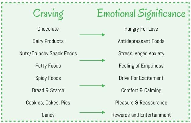 Podcast #28: Food Cravings (and what they Reveal about our Emotions)